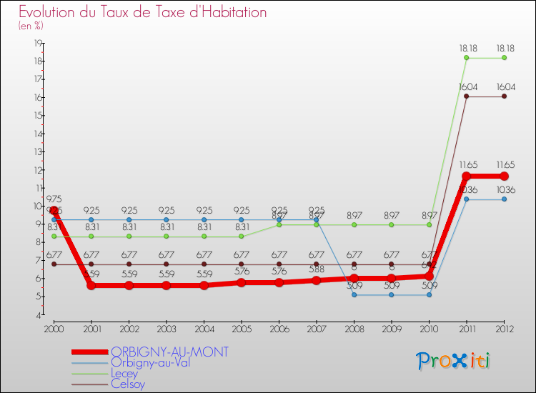 Evolution du taux de la taxe d'habitation pour ORBIGNY-AU-MONT et les communes proches Comparaison des taux de la taxe d'habitation pour ORBIGNY-AU-MONT et les communes voisines