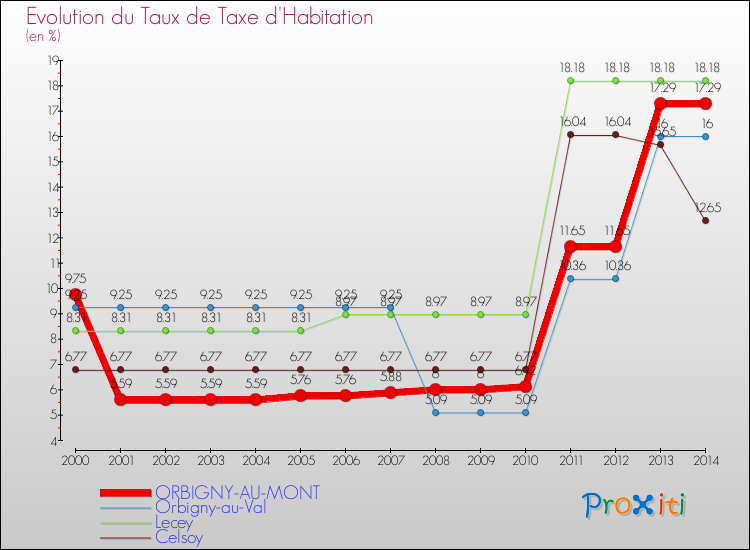 Evolution du taux de la taxe d'habitation pour ORBIGNY-AU-MONT et les communes proches de 2000 à 2014 Comparaison des taux de la taxe d'habitation pour ORBIGNY-AU-MONT et les communes voisines de 2000 à 2014