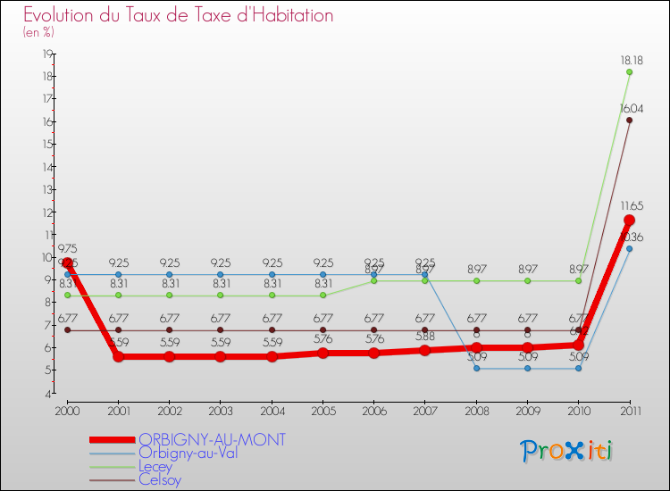 Evolution du taux de la taxe d'habitation pour ORBIGNY-AU-MONT et les communes proches Comparaison des taux de la taxe d'habitation pour ORBIGNY-AU-MONT et les communes voisines