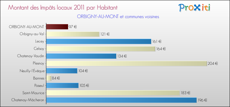 Montant des impôts locaux par Habitant pour ORBIGNY-AU-MONT et les communes proches Comparaison des impôts locaux par habitant pour ORBIGNY-AU-MONT et les communes voisines