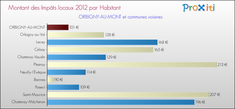 Montant des impôts locaux par Habitant pour ORBIGNY-AU-MONT et les communes proches Comparaison des impôts locaux par habitant pour ORBIGNY-AU-MONT et les communes voisines