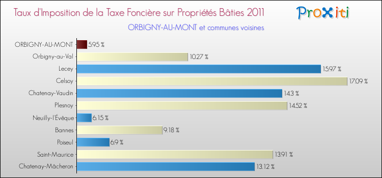 Taux d'imposition de la taxe foncière sur le bati 2011 pour ORBIGNY-AU-MONT et les communes proches Comparaison des taux d'imposition de la taxe foncière sur le bati 2011 pour ORBIGNY-AU-MONT et les communes voisines