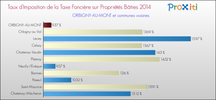 Taux d'imposition de la taxe foncière sur le bati 2014 pour ORBIGNY-AU-MONT et les communes proches Comparaison des taux d'imposition de la taxe foncière sur le bati 2014 pour ORBIGNY-AU-MONT et les communes voisines