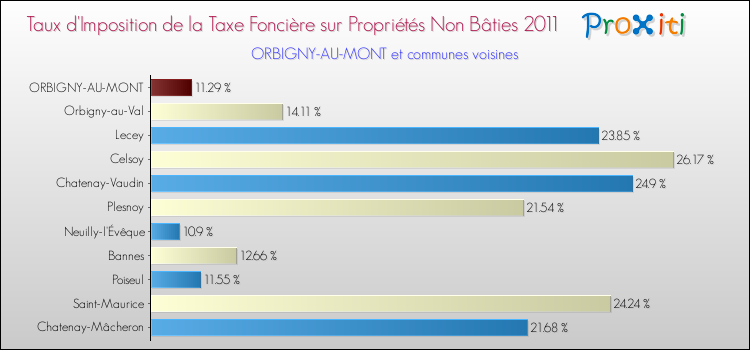 Taux d'imposition de la taxe foncière sur les immeubles et terrains non batis 2011 pour ORBIGNY-AU-MONT et les communes proches Comparaison des taux d'imposition de la taxe foncière sur les immeubles et terrains non batis 2011 pour ORBIGNY-AU-MONT et les communes voisines