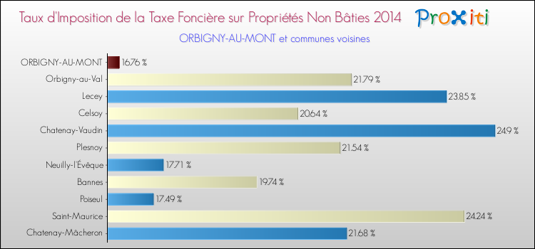 Taux d'imposition de la taxe foncière sur les immeubles et terrains non batis 2014 pour ORBIGNY-AU-MONT et les communes proches Comparaison des taux d'imposition de la taxe foncière sur les immeubles et terrains non batis 2014 pour ORBIGNY-AU-MONT et les communes voisines