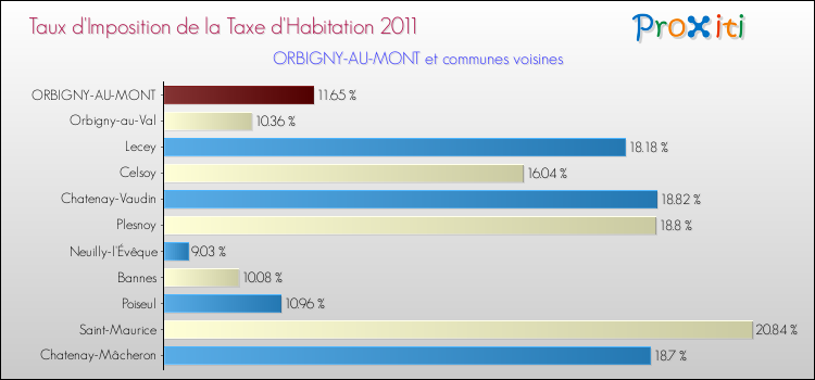 Taux d'imposition de la taxe d'habitation 2011 pour ORBIGNY-AU-MONT et les communes proches Comparaison des taux d'imposition de la taxe d'habitation 2011 pour ORBIGNY-AU-MONT et les communes voisines