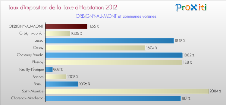 Taux d'imposition de la taxe d'habitation 2012 pour ORBIGNY-AU-MONT et les communes proches Comparaison des taux d'imposition de la taxe d'habitation 2012 pour ORBIGNY-AU-MONT et les communes voisines