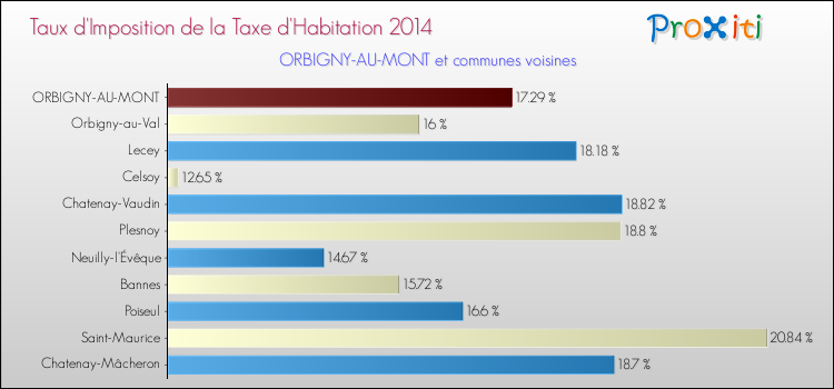 Taux d'imposition de la taxe d'habitation 2014 pour ORBIGNY-AU-MONT et les communes proches Comparaison des taux d'imposition de la taxe d'habitation 2014 pour ORBIGNY-AU-MONT et les communes voisines