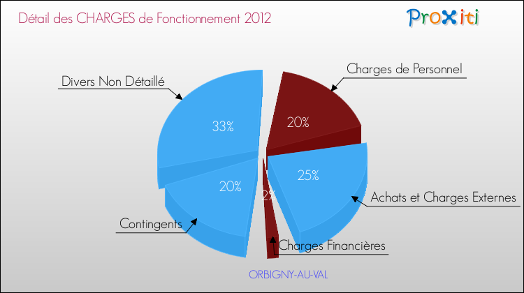 Décomposition des Charges de Fonctionnement 2012 de la commune de ORBIGNY-AU-VAL Charges de Fonctionnement 2012 pour la commune de ORBIGNY-AU-VAL
