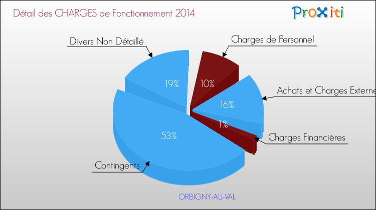 Décomposition des Charges de Fonctionnement 2014 de la commune de ORBIGNY-AU-VAL Charges de Fonctionnement 2014 pour la commune de ORBIGNY-AU-VAL
