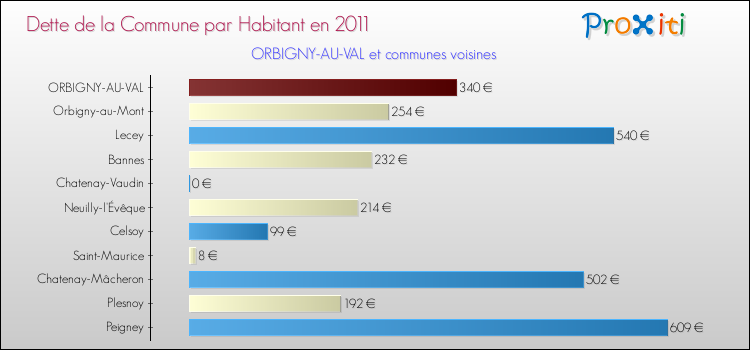 Dette par habitant de la commune en 2011 pour ORBIGNY-AU-VAL et les communes proches Comparaison de la dette par habitant de la commune en 2011 pour ORBIGNY-AU-VAL et les communes voisines