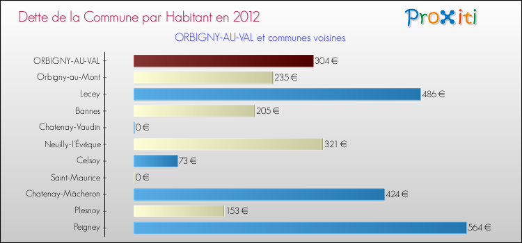 Dette par habitant de la commune en 2012 pour ORBIGNY-AU-VAL et les communes proches Comparaison de la dette par habitant de la commune en 2012 pour ORBIGNY-AU-VAL et les communes voisines