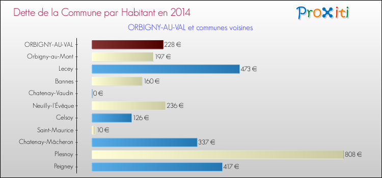 Dette par habitant de la commune en 2014 pour ORBIGNY-AU-VAL et les communes proches Comparaison de la dette par habitant de la commune en 2014 pour ORBIGNY-AU-VAL et les communes voisines