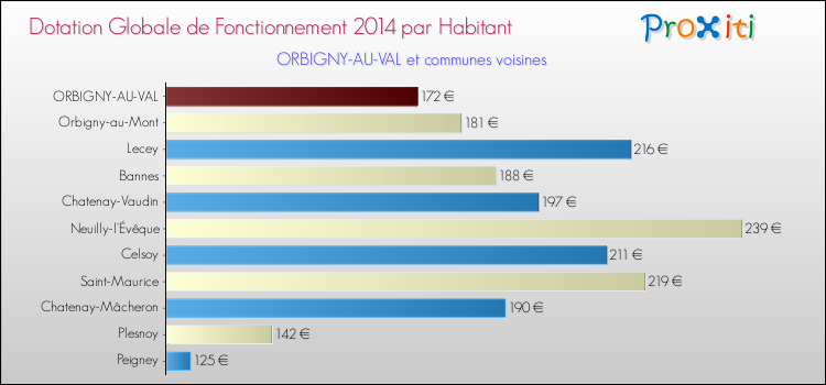 Montant des dotations globales de fonctionnement DGF par Habitant pour ORBIGNY-AU-VAL et les communes proches en 2014. Comparaison des des dotations globales de fonctionnement DGF par habitant pour ORBIGNY-AU-VAL et les communes voisines en 2014.