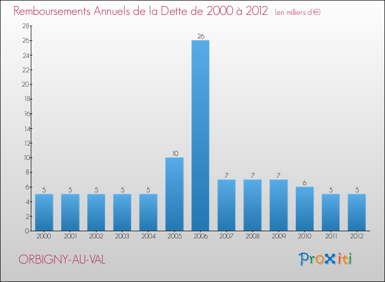 Evolution de l'annuité de la dette pour la commune de ORBIGNY-AU-VAL de 2000 à 2012 Annuités de la dette pour ORBIGNY-AU-VAL de 2000 à 2012