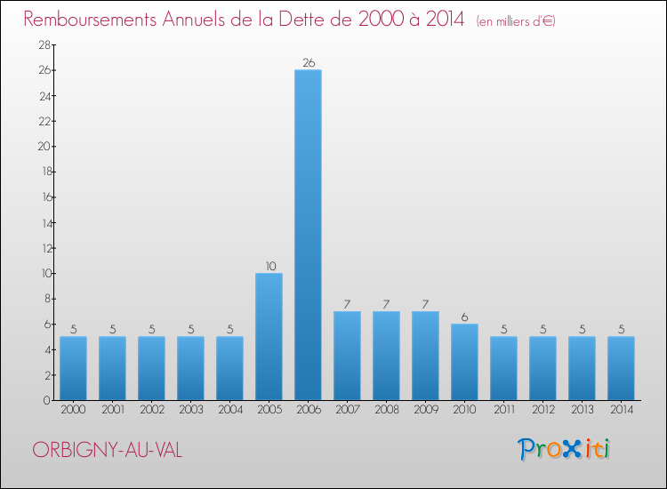 Evolution de l'annuité de la dette pour la commune de ORBIGNY-AU-VAL de 2000 à 2014 Annuités de la dette pour ORBIGNY-AU-VAL de 2000 à 2014