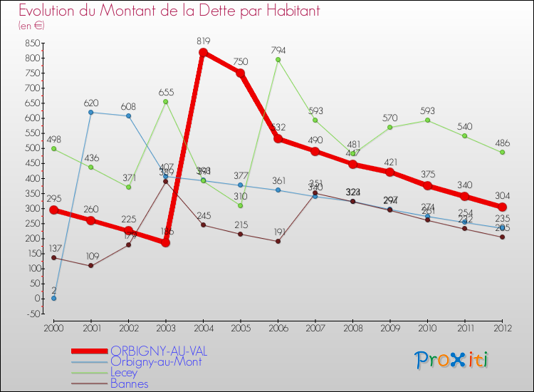 Evolution de la dette par habitant pour la commune de ORBIGNY-AU-VAL et les communes proches de 2000 à 2012 Comparaison de la dette par habitant pour ORBIGNY-AU-VAL et les communes voisines de 2000 à 2012