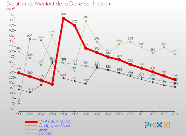 Evolution de la dette par habitant pour la commune de ORBIGNY-AU-VAL et les communes proches de 2000 à 2014 Comparaison de la dette par habitant pour ORBIGNY-AU-VAL et les communes voisines de 2000 à 2014