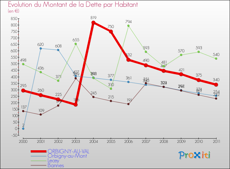 Evolution de la dette par habitant pour la commune de ORBIGNY-AU-VAL et les communes proches Comparaison de la dette par habitant pour ORBIGNY-AU-VAL et les communes voisines