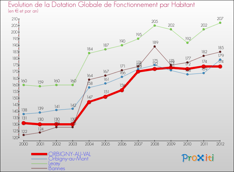 Evolution et montant de la dotation globale de fonctionnement par Habitant pour ORBIGNY-AU-VAL et les communes proches Comparaison des dotations globales de fonctionnement par habitant pour ORBIGNY-AU-VAL et les communes voisines
