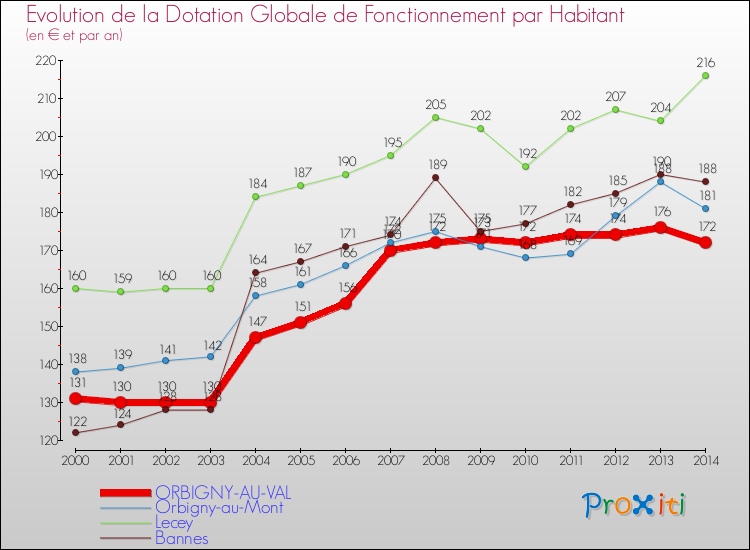 Evolution et montant de la dotation globale de fonctionnement par Habitant pour ORBIGNY-AU-VAL et les communes proches de 2000 à 2014. Comparaison des dotations globales de fonctionnement par habitant pour ORBIGNY-AU-VAL et les communes voisines de 2000 à 2014.