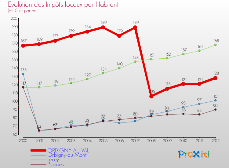 Evolution et montant des impôts locaux par Habitant pour ORBIGNY-AU-VAL et les communes proches Comparaison des impôts locaux par habitant pour ORBIGNY-AU-VAL et les communes voisines