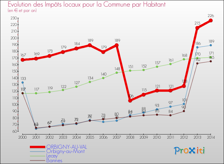 Evolution et montant des impôts locaux par Habitant pour ORBIGNY-AU-VAL et les communes proches de 2000 à 2014 Comparaison des impôts locaux par habitant pour ORBIGNY-AU-VAL et les communes voisines de 2000 à 2014