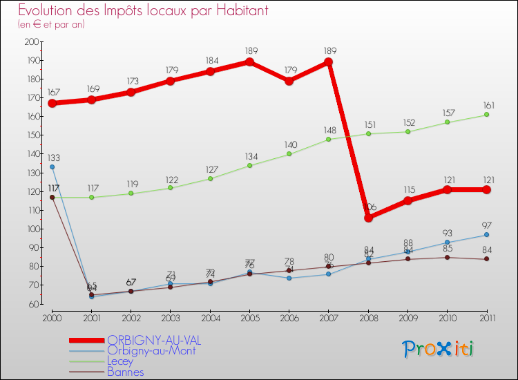 Evolution et montant des impôts locaux par Habitant pour ORBIGNY-AU-VAL et les communes proches Comparaison des impôts locaux par habitant pour ORBIGNY-AU-VAL et les communes voisines