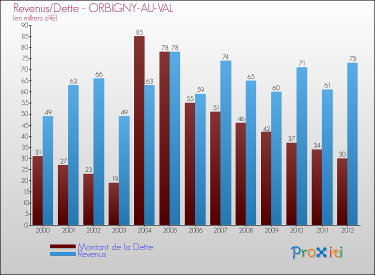 Evolution comparée de la dette et des revenus pour la commune de ORBIGNY-AU-VAL de 2000 à 2012 Comparaison de la dette et des revenus pour ORBIGNY-AU-VAL de 2000 à 2012
