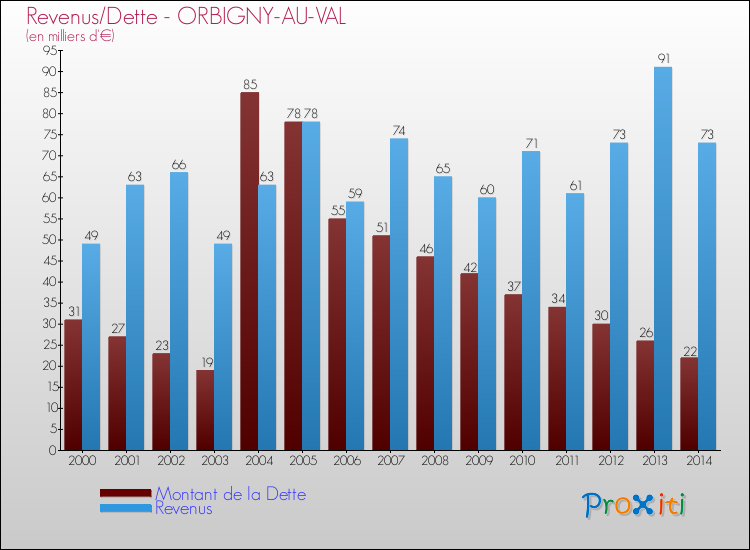 Evolution comparée de la dette et des revenus pour la commune de ORBIGNY-AU-VAL de 2000 à 2014 Comparaison de la dette et des revenus pour ORBIGNY-AU-VAL de 2000 à 2014