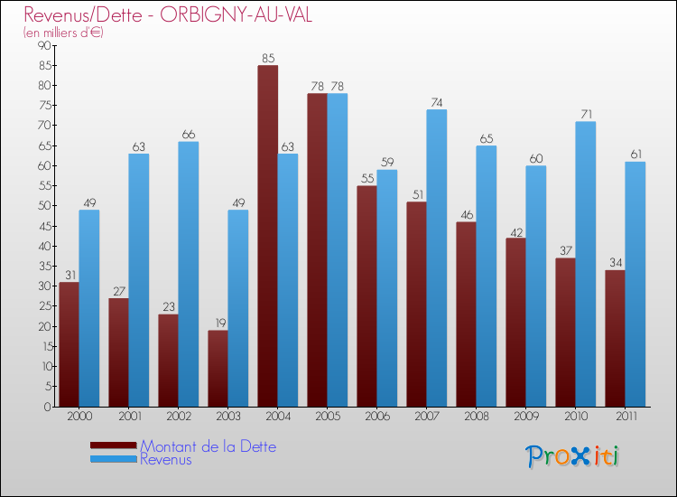 Evolution comparée de la dette et des revenus pour la commune de ORBIGNY-AU-VAL de 2000 à 2011 Comparaison de la dette et des revenus pour ORBIGNY-AU-VAL de 2000 à 2011