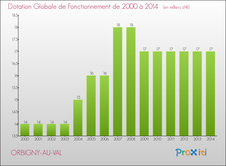 Evolution du montant de la Dotation Globale de Fonctionnement pour la commune de ORBIGNY-AU-VAL de 2000 à 2014 Evolution du montant de la Dotation Globale de Fonctionnement pour ORBIGNY-AU-VAL de 2000 à 2014