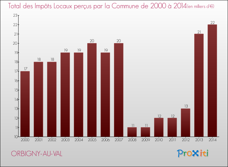 Evolution des Impôts Locaux pour la commune de ORBIGNY-AU-VAL de 2000 à 2014 Evolution des Impôts Locaux pour ORBIGNY-AU-VAL de 2000 à 2014