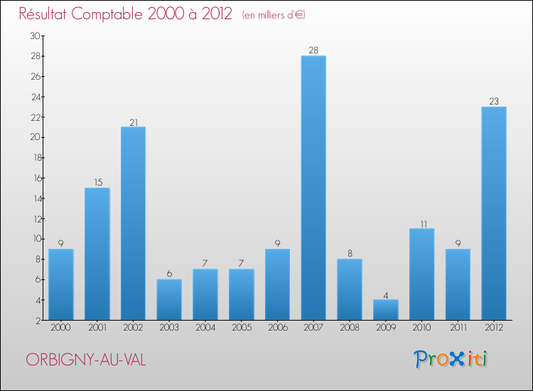 Evolution du résultat comptable pour la commune de ORBIGNY-AU-VAL de 2000 à 2012 Evolution du résultat comptable pour ORBIGNY-AU-VAL de 2000 à 2012