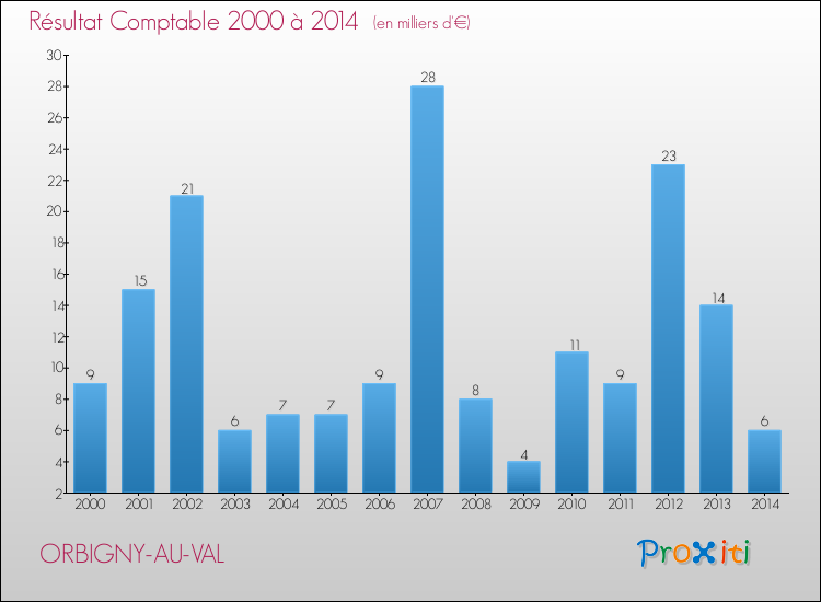 Evolution du résultat comptable pour la commune de ORBIGNY-AU-VAL de 2000 à 2014 Evolution du résultat comptable pour ORBIGNY-AU-VAL de 2000 à 2014