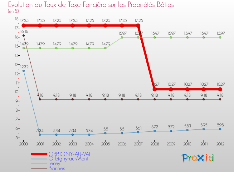 Evolution du taux de la taxe foncière sur le bati pour ORBIGNY-AU-VAL et les communes proches de 2000 à 2012 Comparaison des taux de taxe foncière sur le bati pour ORBIGNY-AU-VAL et les communes voisines de 2000 à 2012