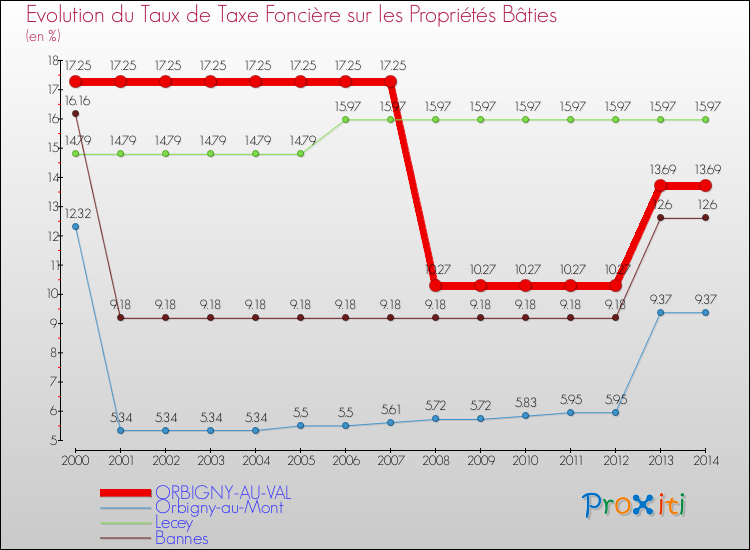 Evolution du taux de la taxe foncière sur le bati pour ORBIGNY-AU-VAL et les communes proches de 2000 à 2014 Comparaison des taux de taxe foncière sur le bati pour ORBIGNY-AU-VAL et les communes voisines de 2000 à 2014