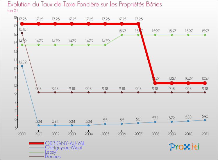 Evolution du taux de la taxe foncière sur le bati pour ORBIGNY-AU-VAL et les communes proches Comparaison des taux de taxe foncière sur le bati pour ORBIGNY-AU-VAL et les communes voisines