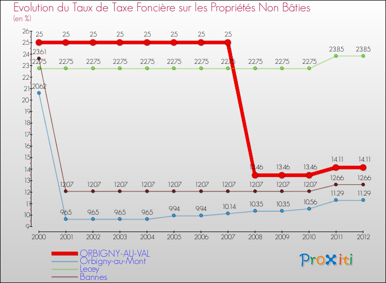 Evolution du taux de la taxe foncière sur les immeubles et terrains non batis pour ORBIGNY-AU-VAL et les communes proches de 2000 à 2012 Comparaison des taux de la taxe foncière sur les immeubles et terrains non batis pour ORBIGNY-AU-VAL et les communes voisines de 2000 à 2012