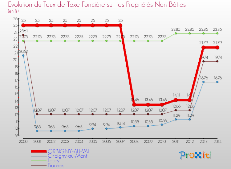 Evolution du taux de la taxe foncière sur les immeubles et terrains non batis pour ORBIGNY-AU-VAL et les communes proches de 2000 à 2014 Comparaison des taux de la taxe foncière sur les immeubles et terrains non batis pour ORBIGNY-AU-VAL et les communes voisines de 2000 à 2014