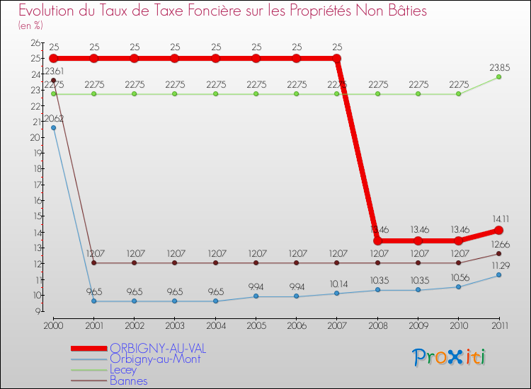 Evolution du taux de la taxe foncière sur les immeubles et terrains non batis pour ORBIGNY-AU-VAL et les communes proches Comparaison des taux de la taxe foncière sur les immeubles et terrains non batis pour ORBIGNY-AU-VAL et les communes voisines