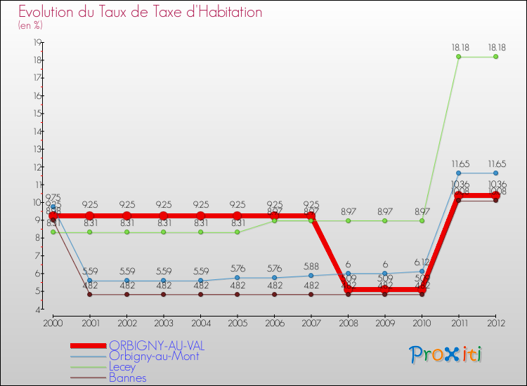 Evolution du taux de la taxe d'habitation pour ORBIGNY-AU-VAL et les communes proches Comparaison des taux de la taxe d'habitation pour ORBIGNY-AU-VAL et les communes voisines