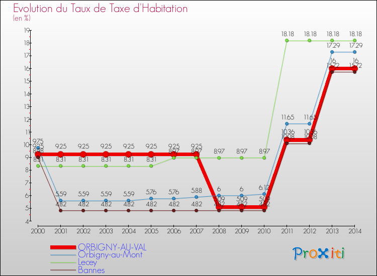 Evolution du taux de la taxe d'habitation pour ORBIGNY-AU-VAL et les communes proches de 2000 à 2014 Comparaison des taux de la taxe d'habitation pour ORBIGNY-AU-VAL et les communes voisines de 2000 à 2014