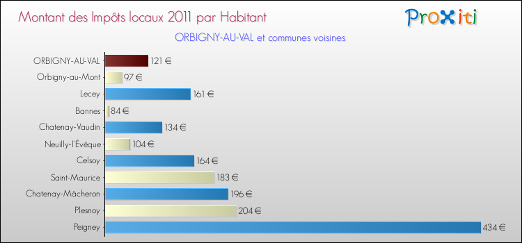 Montant des impôts locaux par Habitant pour ORBIGNY-AU-VAL et les communes proches Comparaison des impôts locaux par habitant pour ORBIGNY-AU-VAL et les communes voisines