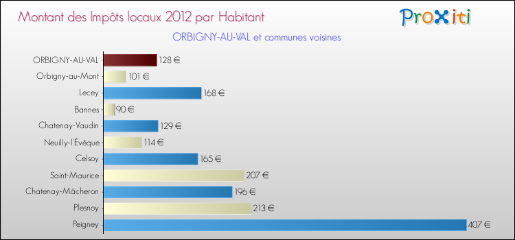 Montant des impôts locaux par Habitant pour ORBIGNY-AU-VAL et les communes proches Comparaison des impôts locaux par habitant pour ORBIGNY-AU-VAL et les communes voisines