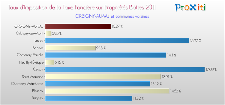 Taux d'imposition de la taxe foncière sur le bati 2011 pour ORBIGNY-AU-VAL et les communes proches Comparaison des taux d'imposition de la taxe foncière sur le bati 2011 pour ORBIGNY-AU-VAL et les communes voisines