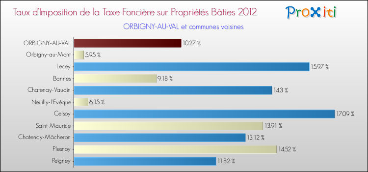 Taux d'imposition de la taxe foncière sur le bati 2012 pour ORBIGNY-AU-VAL et les communes proches Comparaison des taux d'imposition de la taxe foncière sur le bati 2012 pour ORBIGNY-AU-VAL et les communes voisines