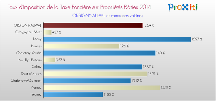 Taux d'imposition de la taxe foncière sur le bati 2014 pour ORBIGNY-AU-VAL et les communes proches Comparaison des taux d'imposition de la taxe foncière sur le bati 2014 pour ORBIGNY-AU-VAL et les communes voisines