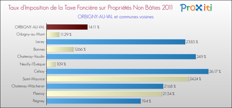 Taux d'imposition de la taxe foncière sur les immeubles et terrains non batis 2011 pour ORBIGNY-AU-VAL et les communes proches Comparaison des taux d'imposition de la taxe foncière sur les immeubles et terrains non batis 2011 pour ORBIGNY-AU-VAL et les communes voisines