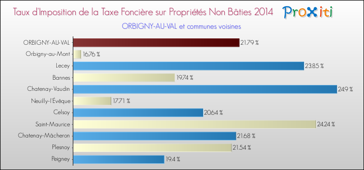 Taux d'imposition de la taxe foncière sur les immeubles et terrains non batis 2014 pour ORBIGNY-AU-VAL et les communes proches Comparaison des taux d'imposition de la taxe foncière sur les immeubles et terrains non batis 2014 pour ORBIGNY-AU-VAL et les communes voisines